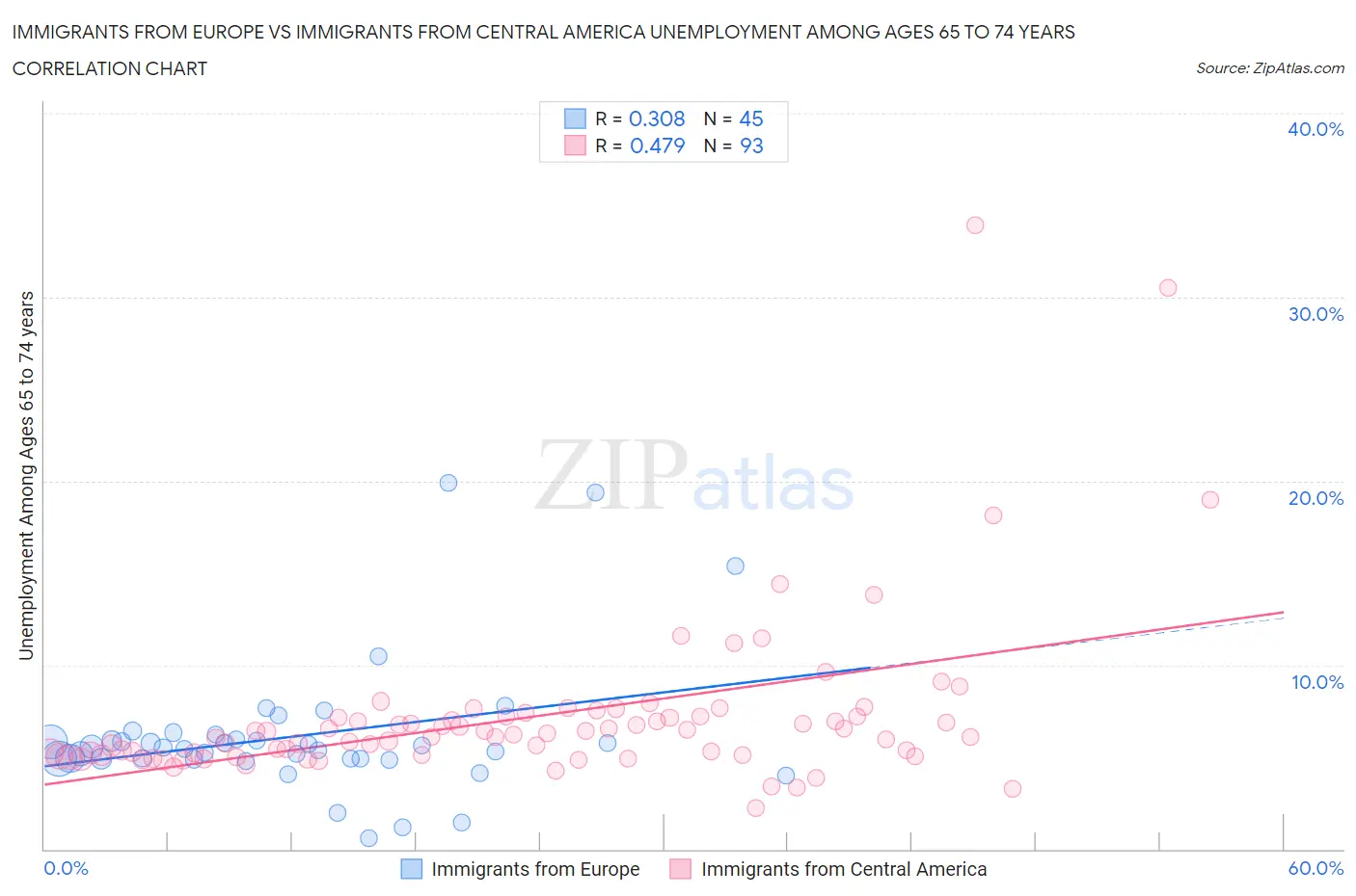 Immigrants from Europe vs Immigrants from Central America Unemployment Among Ages 65 to 74 years