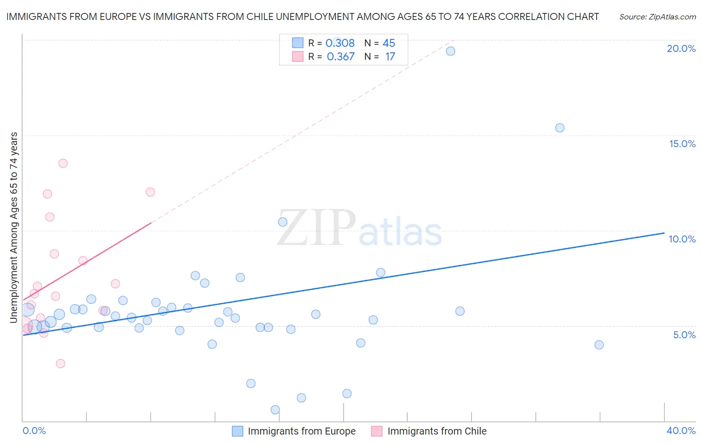 Immigrants from Europe vs Immigrants from Chile Unemployment Among Ages 65 to 74 years