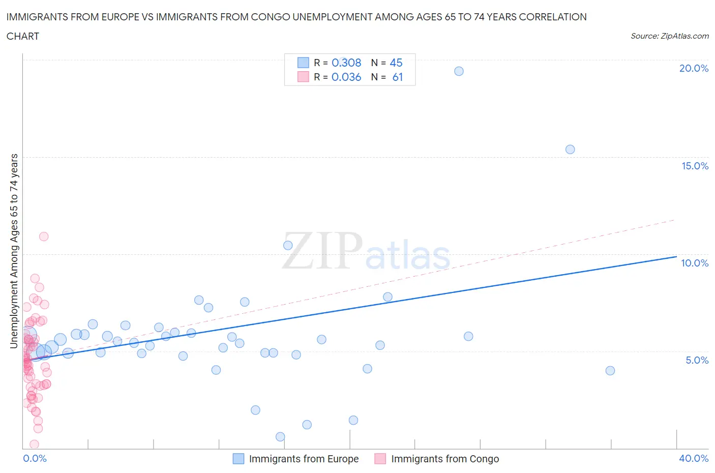 Immigrants from Europe vs Immigrants from Congo Unemployment Among Ages 65 to 74 years