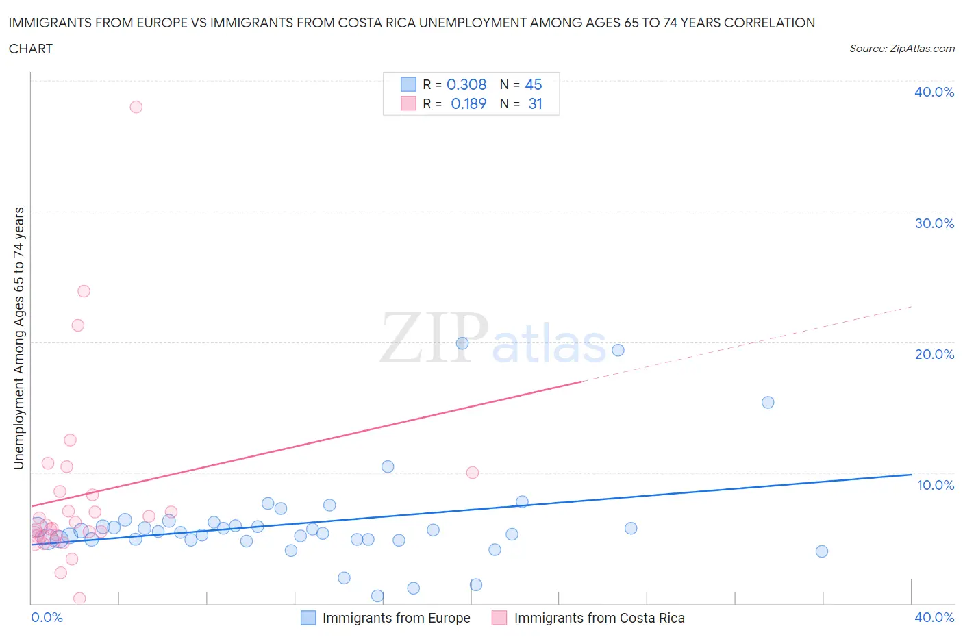 Immigrants from Europe vs Immigrants from Costa Rica Unemployment Among Ages 65 to 74 years