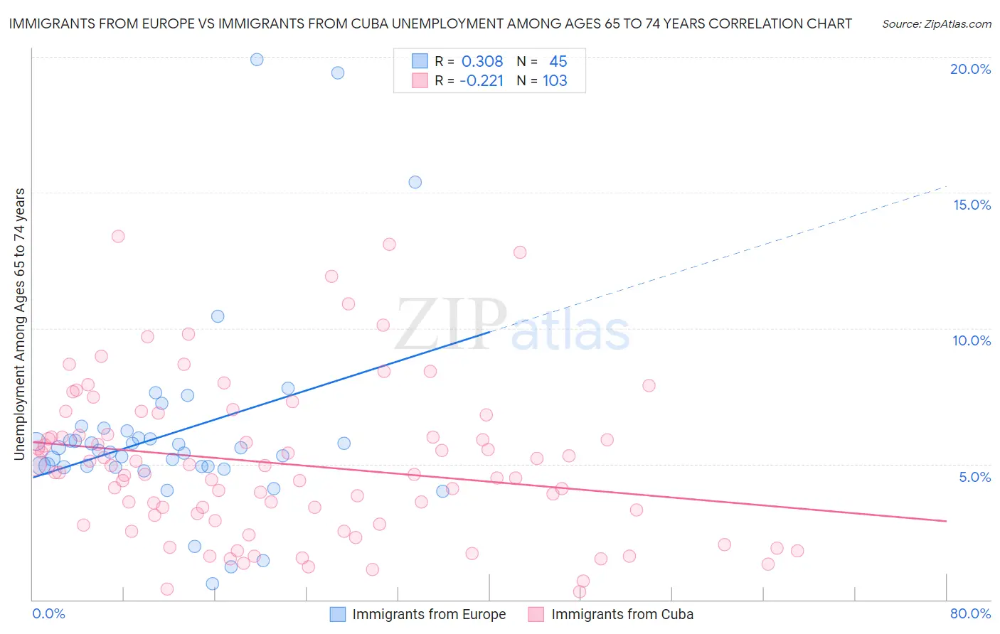 Immigrants from Europe vs Immigrants from Cuba Unemployment Among Ages 65 to 74 years