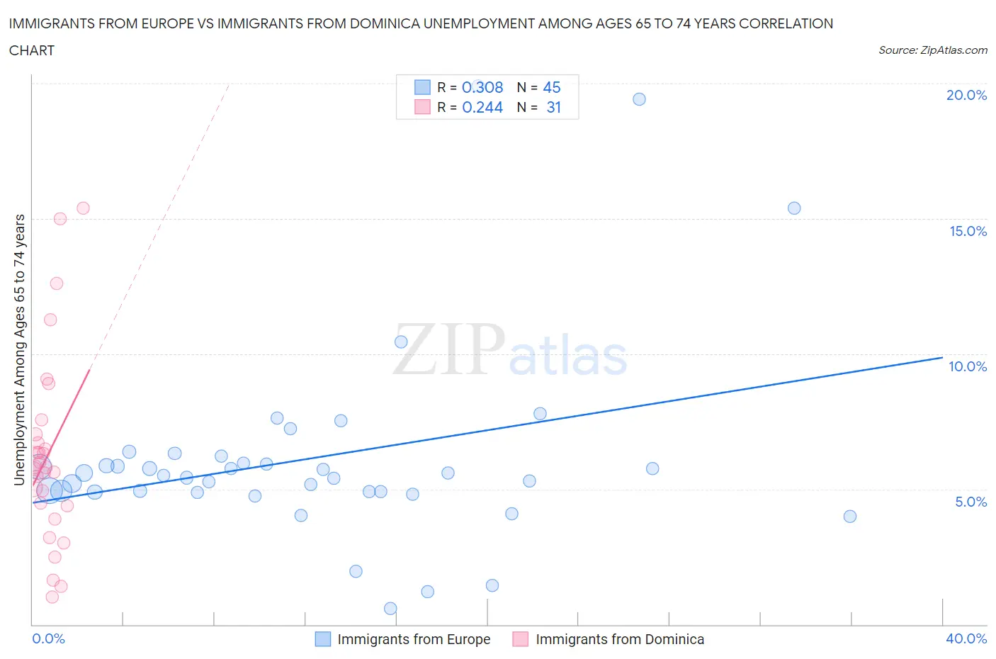 Immigrants from Europe vs Immigrants from Dominica Unemployment Among Ages 65 to 74 years