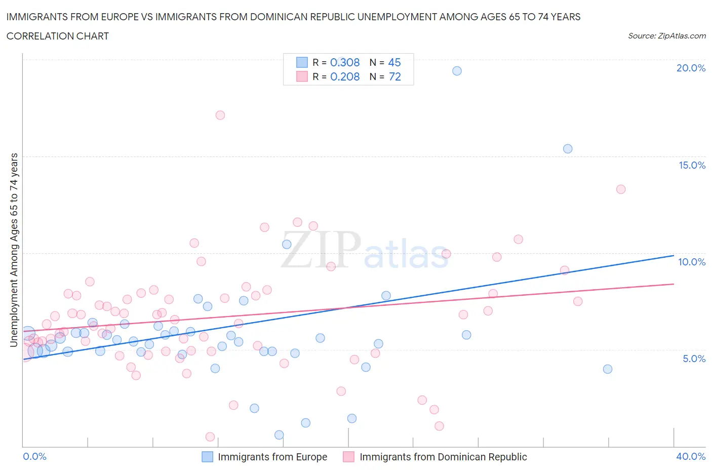 Immigrants from Europe vs Immigrants from Dominican Republic Unemployment Among Ages 65 to 74 years