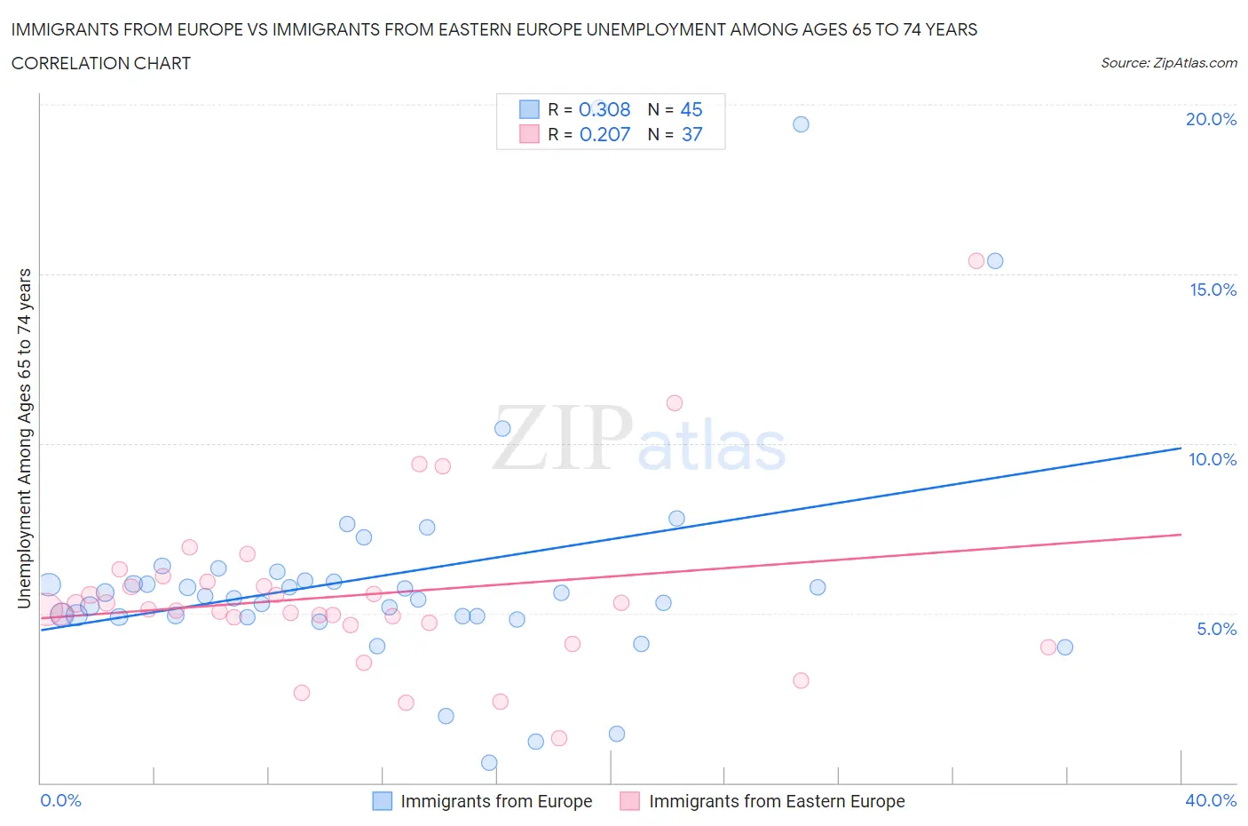 Immigrants from Europe vs Immigrants from Eastern Europe Unemployment Among Ages 65 to 74 years