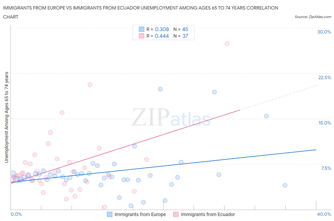 Immigrants from Europe vs Immigrants from Ecuador Unemployment Among Ages 65 to 74 years