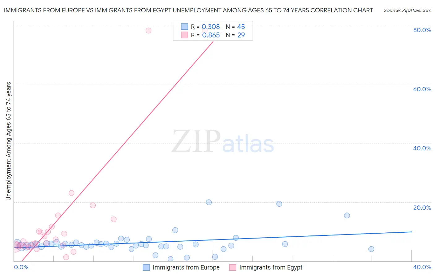 Immigrants from Europe vs Immigrants from Egypt Unemployment Among Ages 65 to 74 years