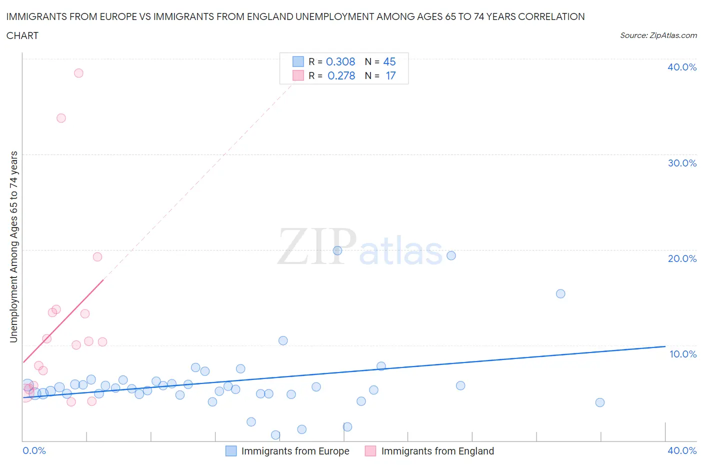 Immigrants from Europe vs Immigrants from England Unemployment Among Ages 65 to 74 years