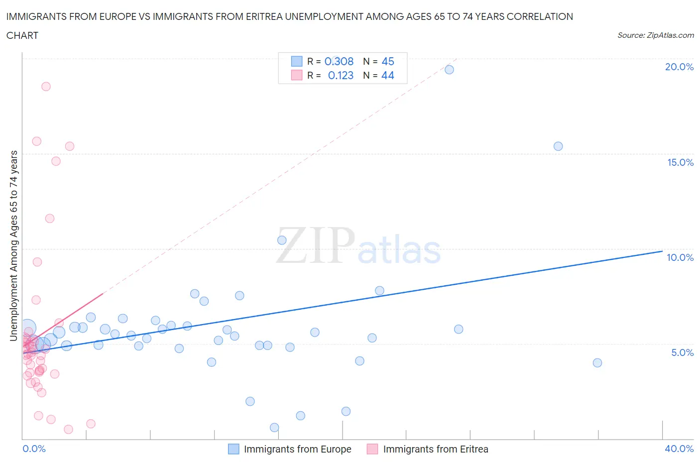 Immigrants from Europe vs Immigrants from Eritrea Unemployment Among Ages 65 to 74 years