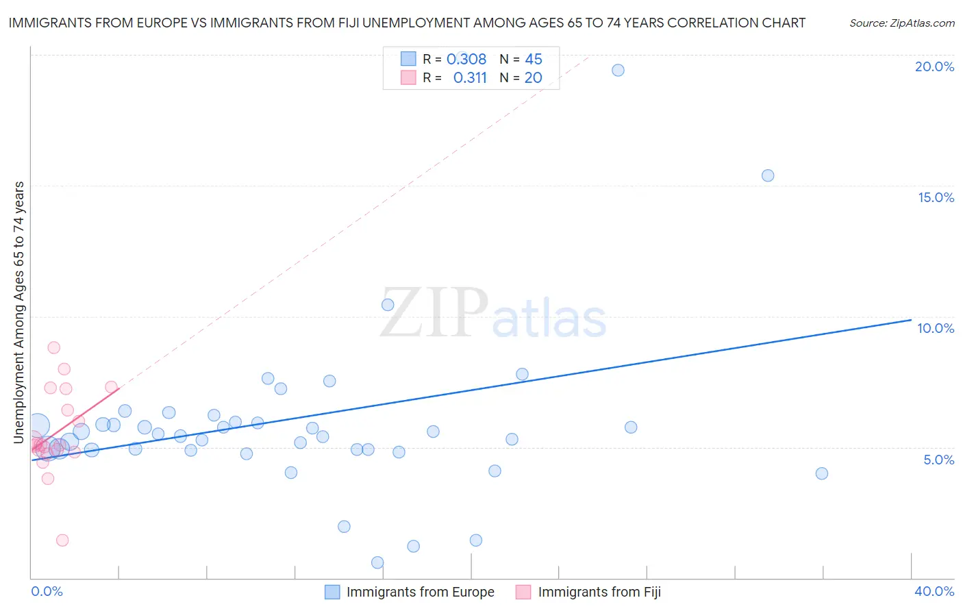 Immigrants from Europe vs Immigrants from Fiji Unemployment Among Ages 65 to 74 years