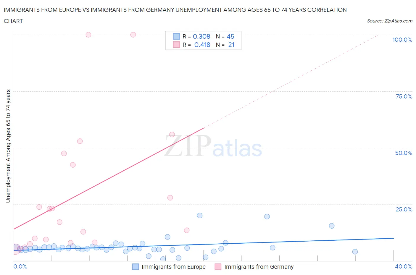 Immigrants from Europe vs Immigrants from Germany Unemployment Among Ages 65 to 74 years