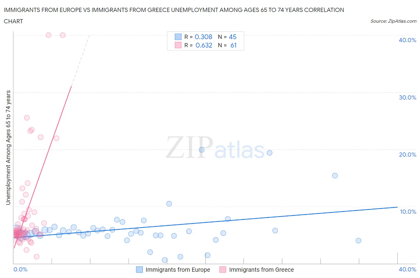 Immigrants from Europe vs Immigrants from Greece Unemployment Among Ages 65 to 74 years