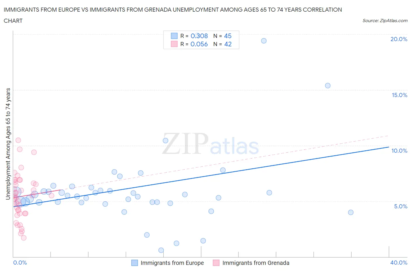 Immigrants from Europe vs Immigrants from Grenada Unemployment Among Ages 65 to 74 years