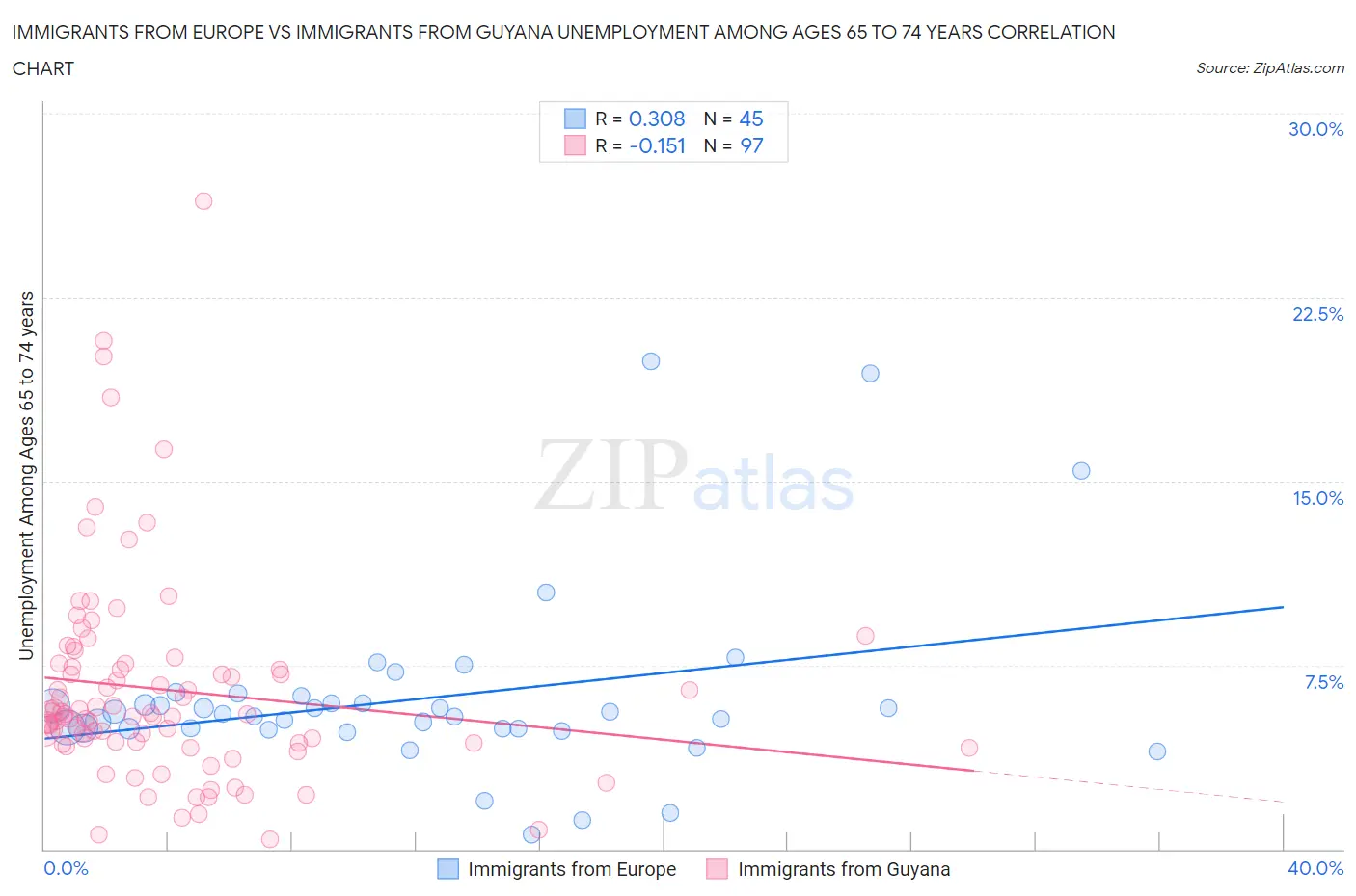 Immigrants from Europe vs Immigrants from Guyana Unemployment Among Ages 65 to 74 years