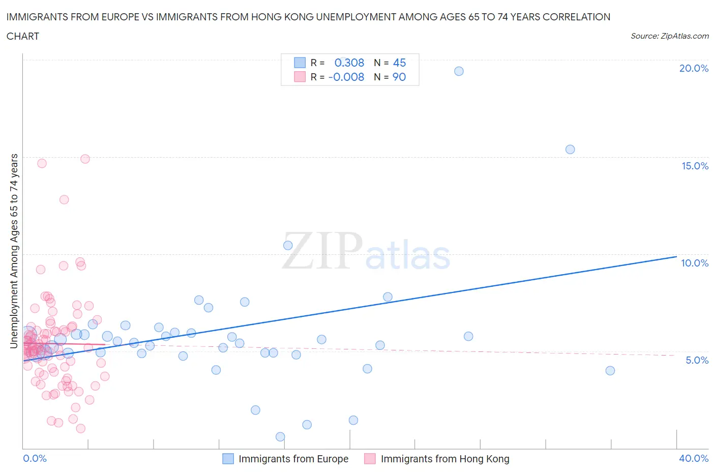 Immigrants from Europe vs Immigrants from Hong Kong Unemployment Among Ages 65 to 74 years