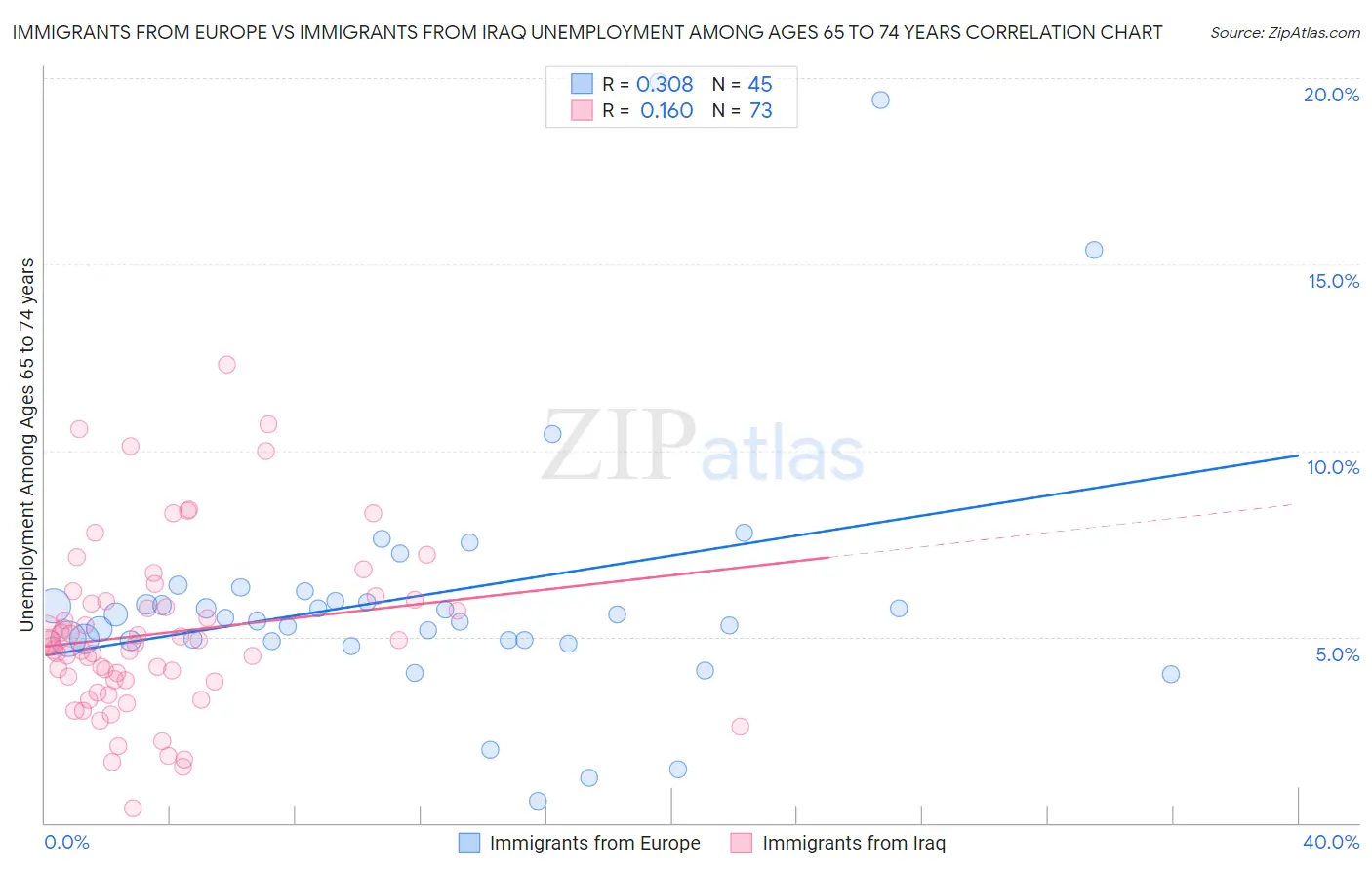 Immigrants from Europe vs Immigrants from Iraq Unemployment Among Ages 65 to 74 years