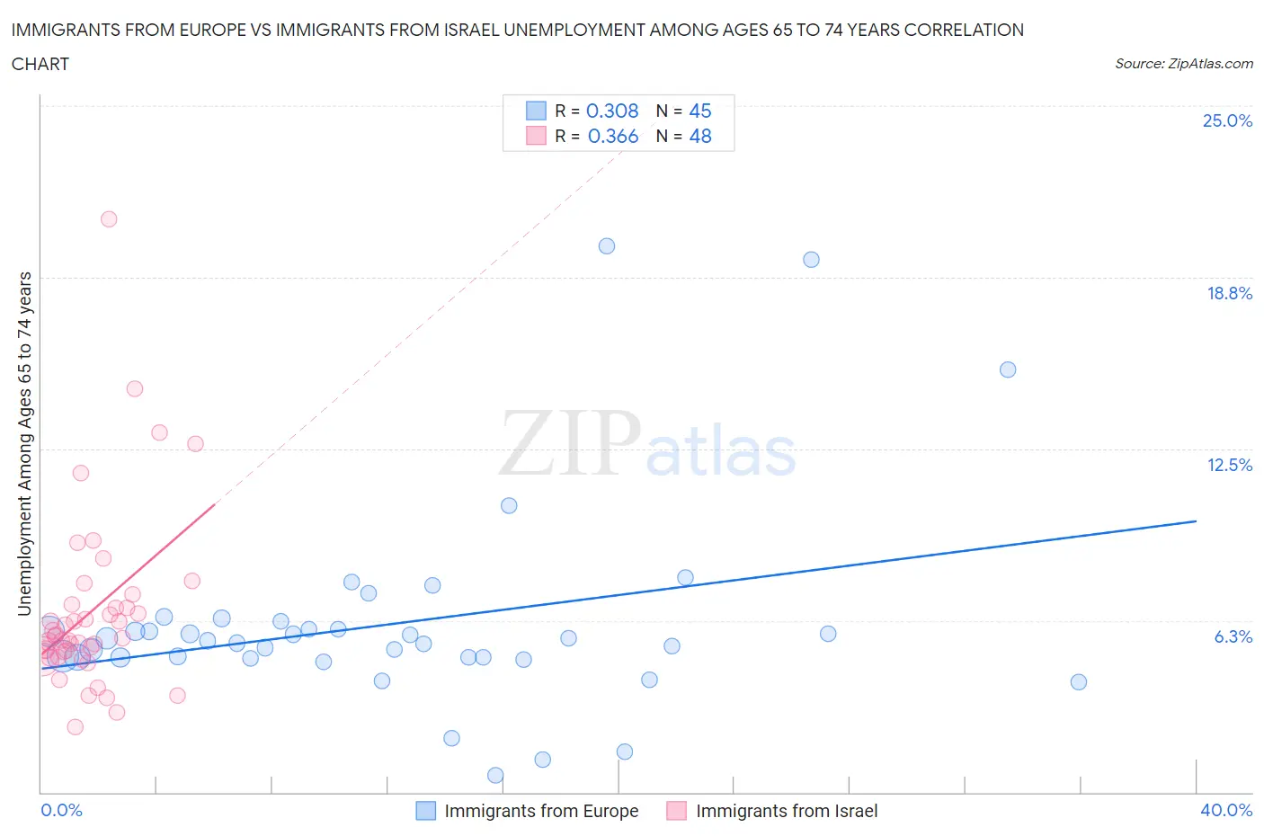 Immigrants from Europe vs Immigrants from Israel Unemployment Among Ages 65 to 74 years