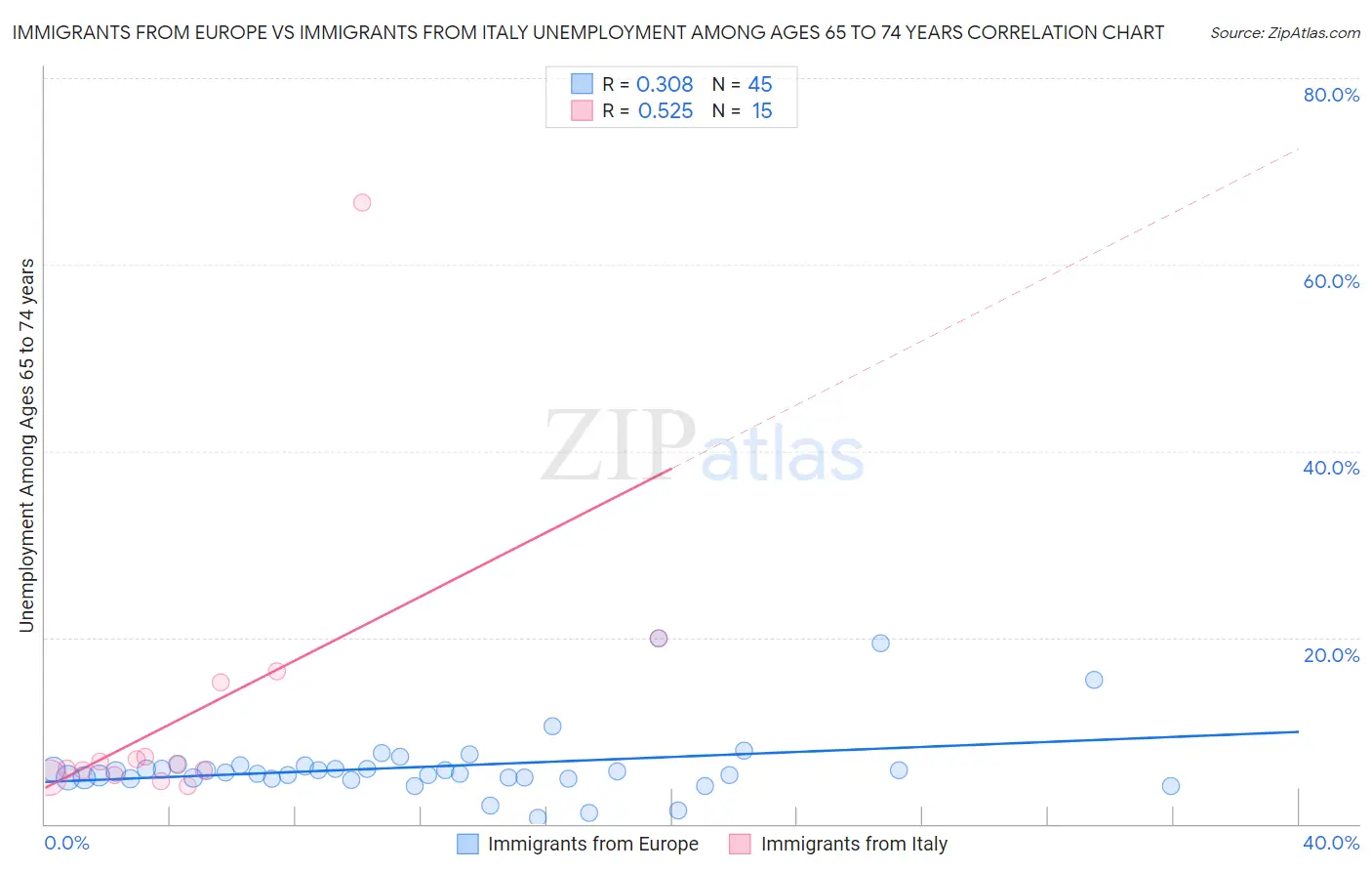 Immigrants from Europe vs Immigrants from Italy Unemployment Among Ages 65 to 74 years