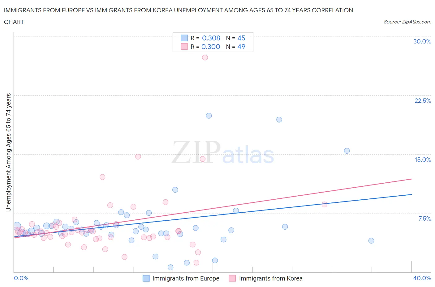 Immigrants from Europe vs Immigrants from Korea Unemployment Among Ages 65 to 74 years
