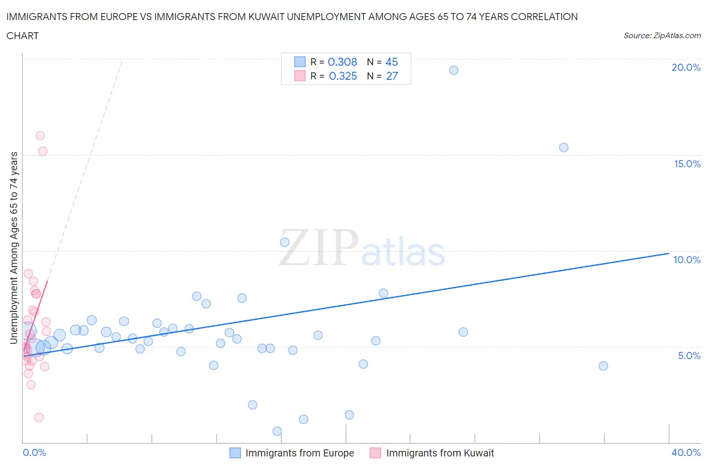 Immigrants from Europe vs Immigrants from Kuwait Unemployment Among Ages 65 to 74 years