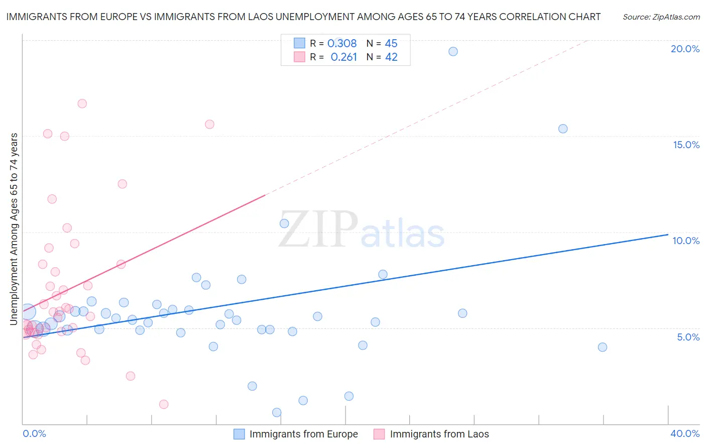 Immigrants from Europe vs Immigrants from Laos Unemployment Among Ages 65 to 74 years