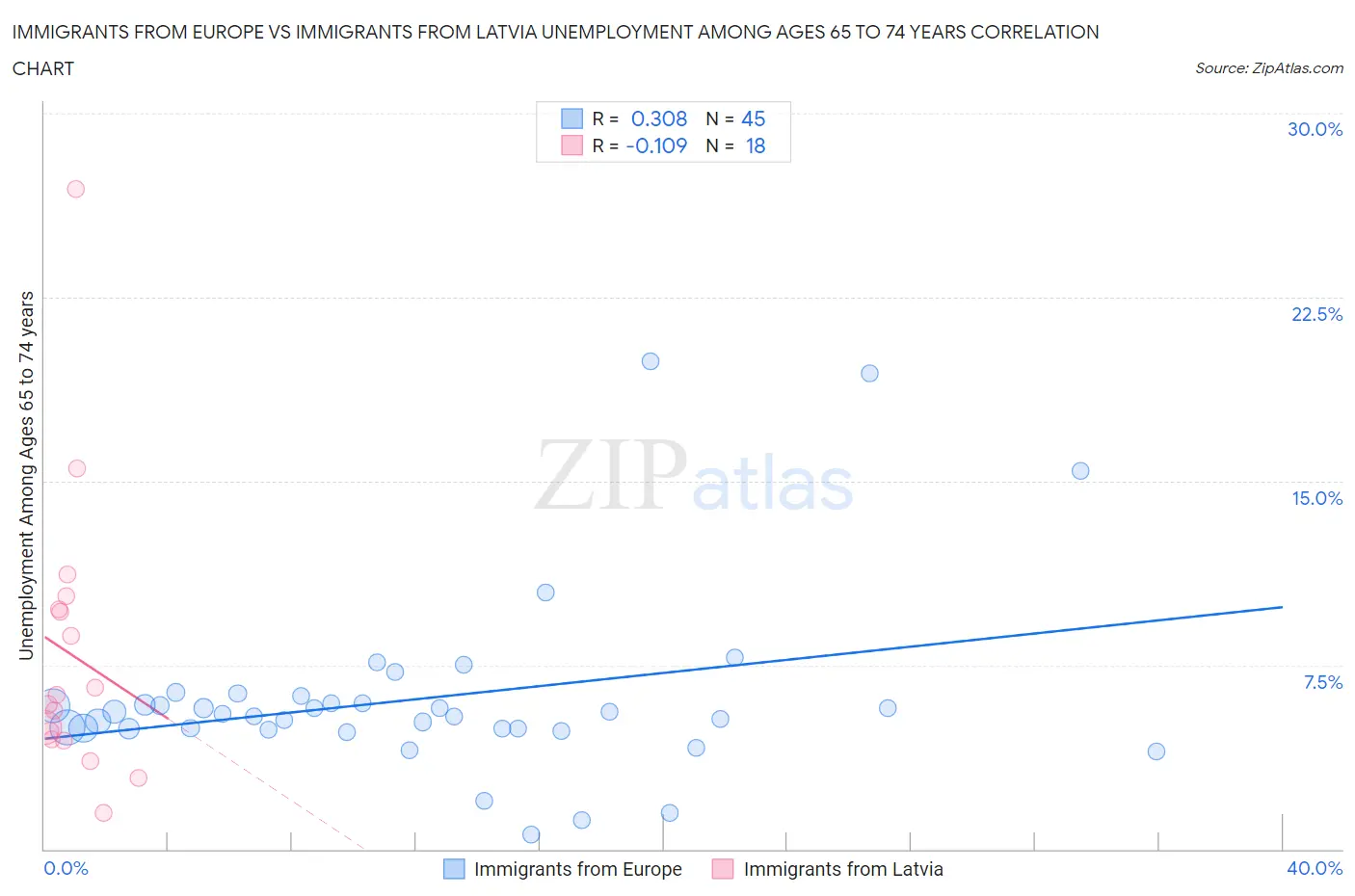 Immigrants from Europe vs Immigrants from Latvia Unemployment Among Ages 65 to 74 years