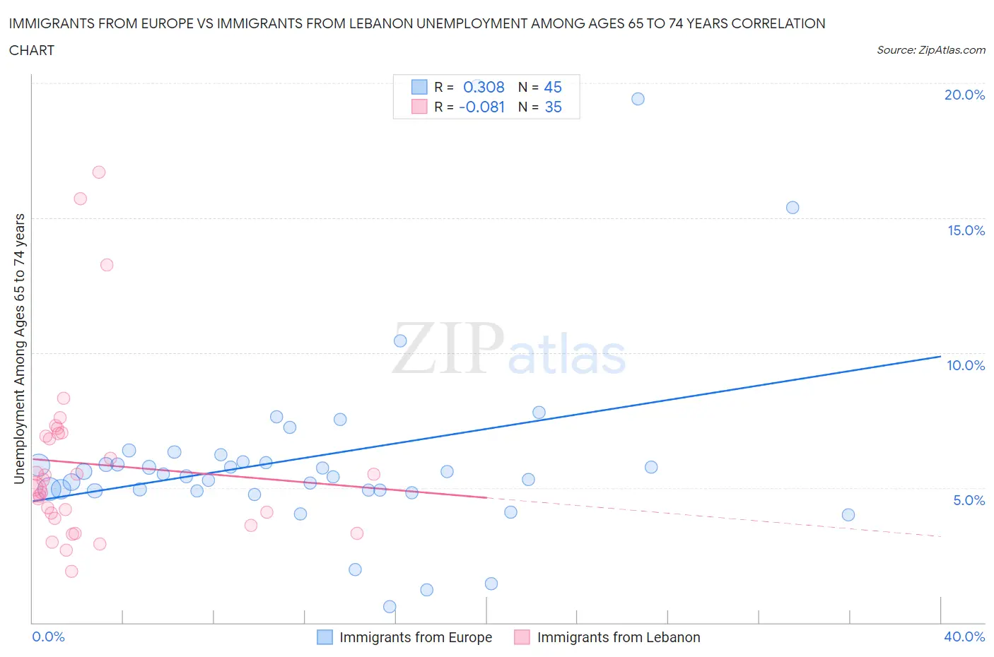 Immigrants from Europe vs Immigrants from Lebanon Unemployment Among Ages 65 to 74 years