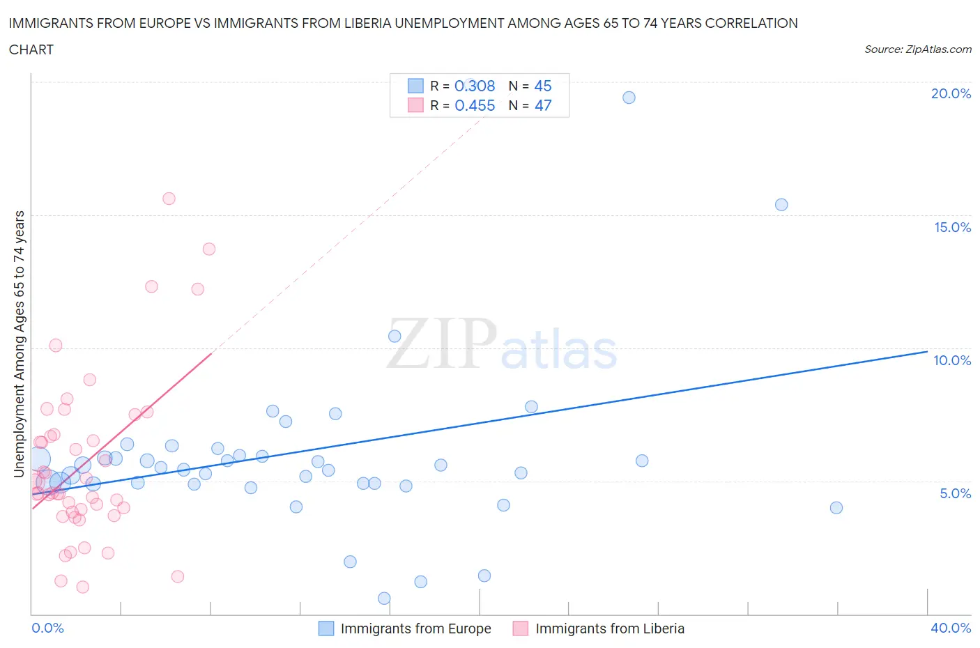 Immigrants from Europe vs Immigrants from Liberia Unemployment Among Ages 65 to 74 years