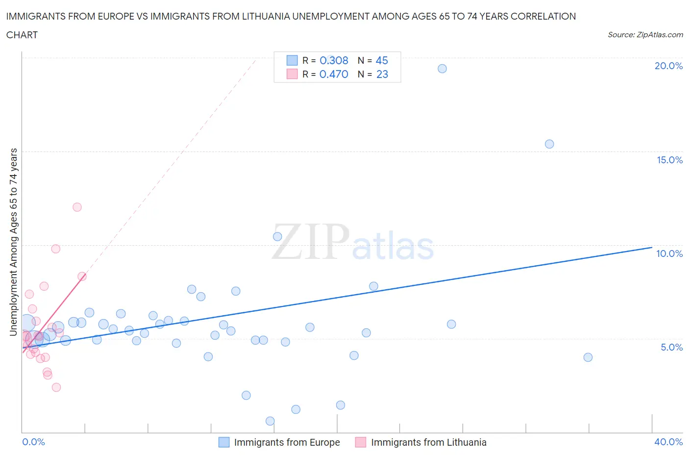 Immigrants from Europe vs Immigrants from Lithuania Unemployment Among Ages 65 to 74 years