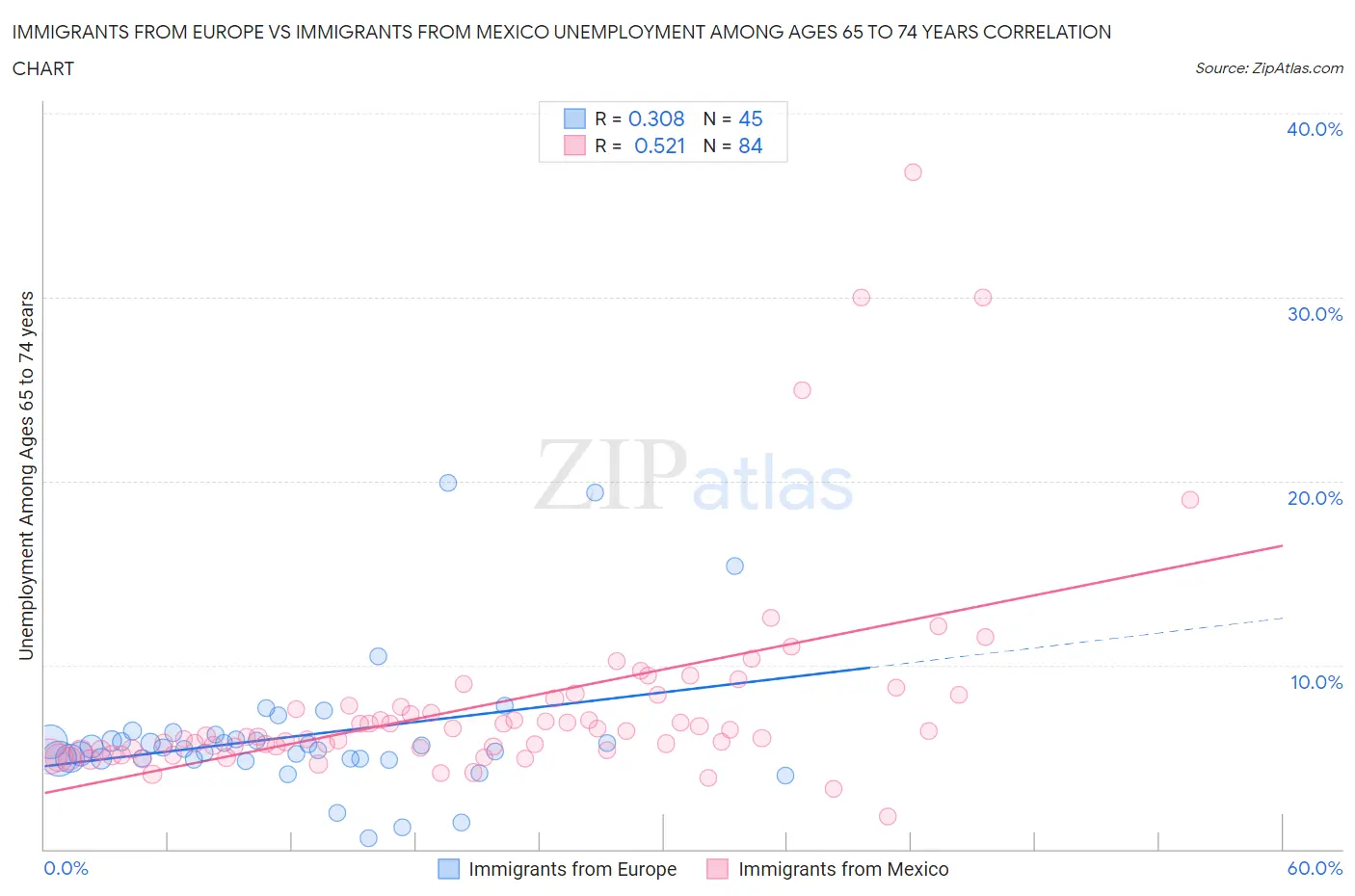 Immigrants from Europe vs Immigrants from Mexico Unemployment Among Ages 65 to 74 years