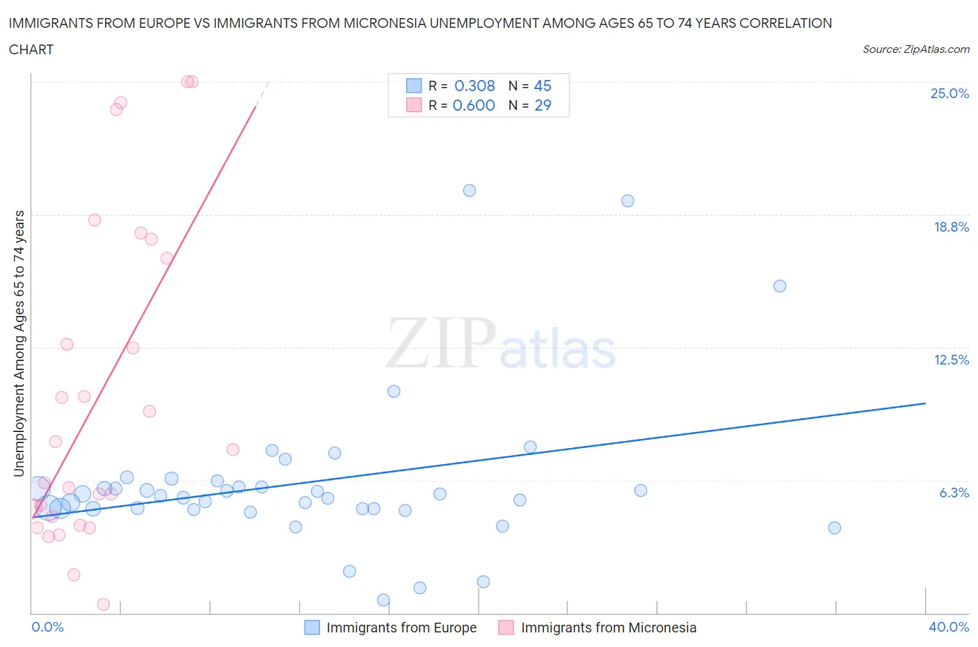 Immigrants from Europe vs Immigrants from Micronesia Unemployment Among Ages 65 to 74 years