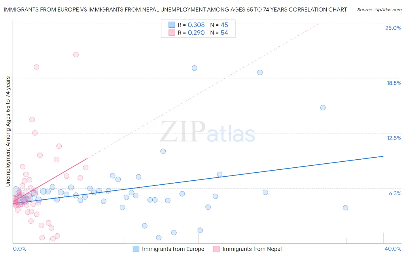 Immigrants from Europe vs Immigrants from Nepal Unemployment Among Ages 65 to 74 years