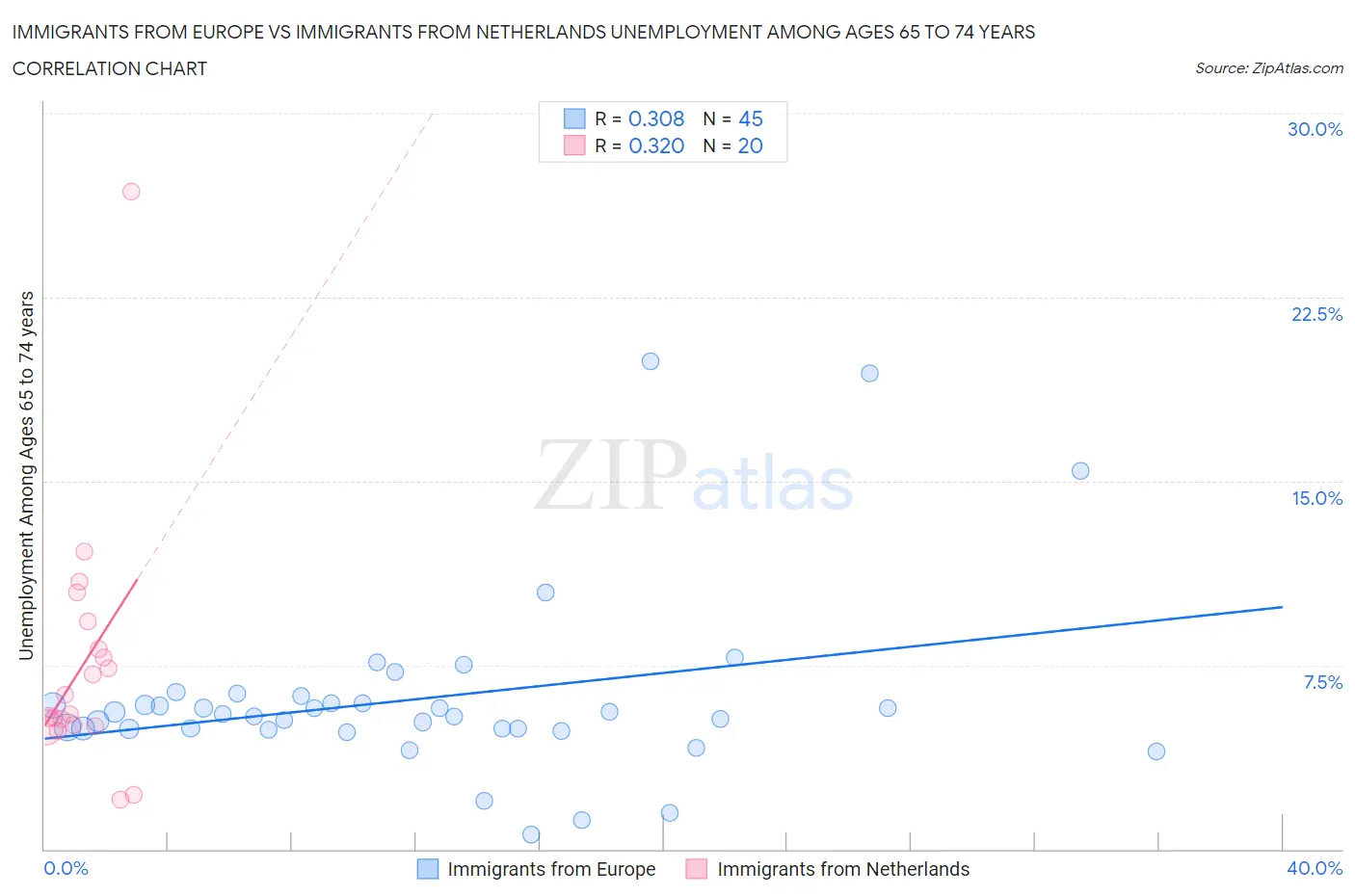 Immigrants from Europe vs Immigrants from Netherlands Unemployment Among Ages 65 to 74 years
