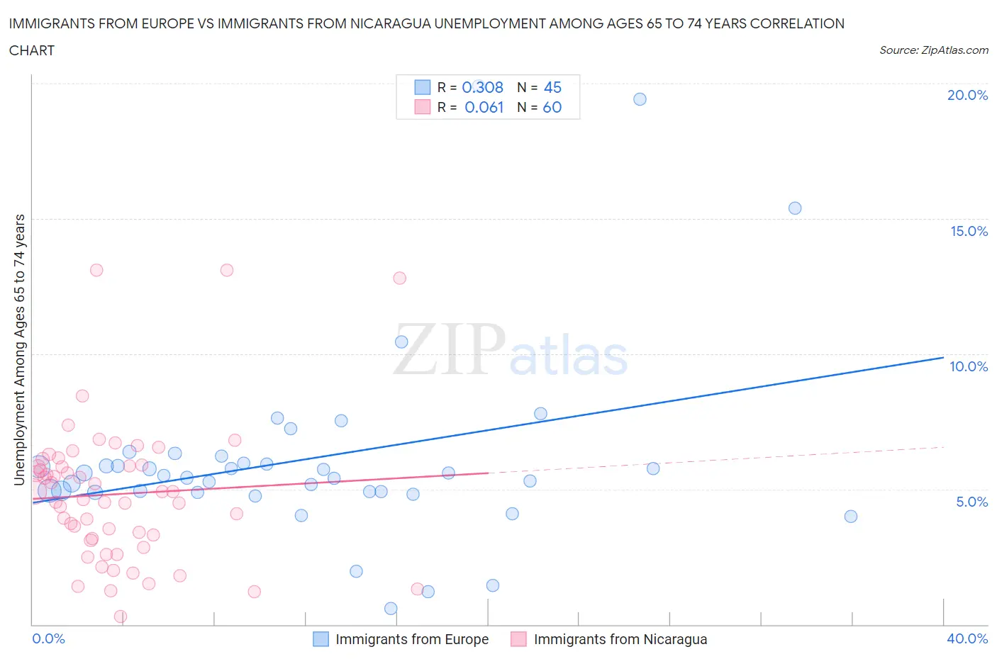 Immigrants from Europe vs Immigrants from Nicaragua Unemployment Among Ages 65 to 74 years
