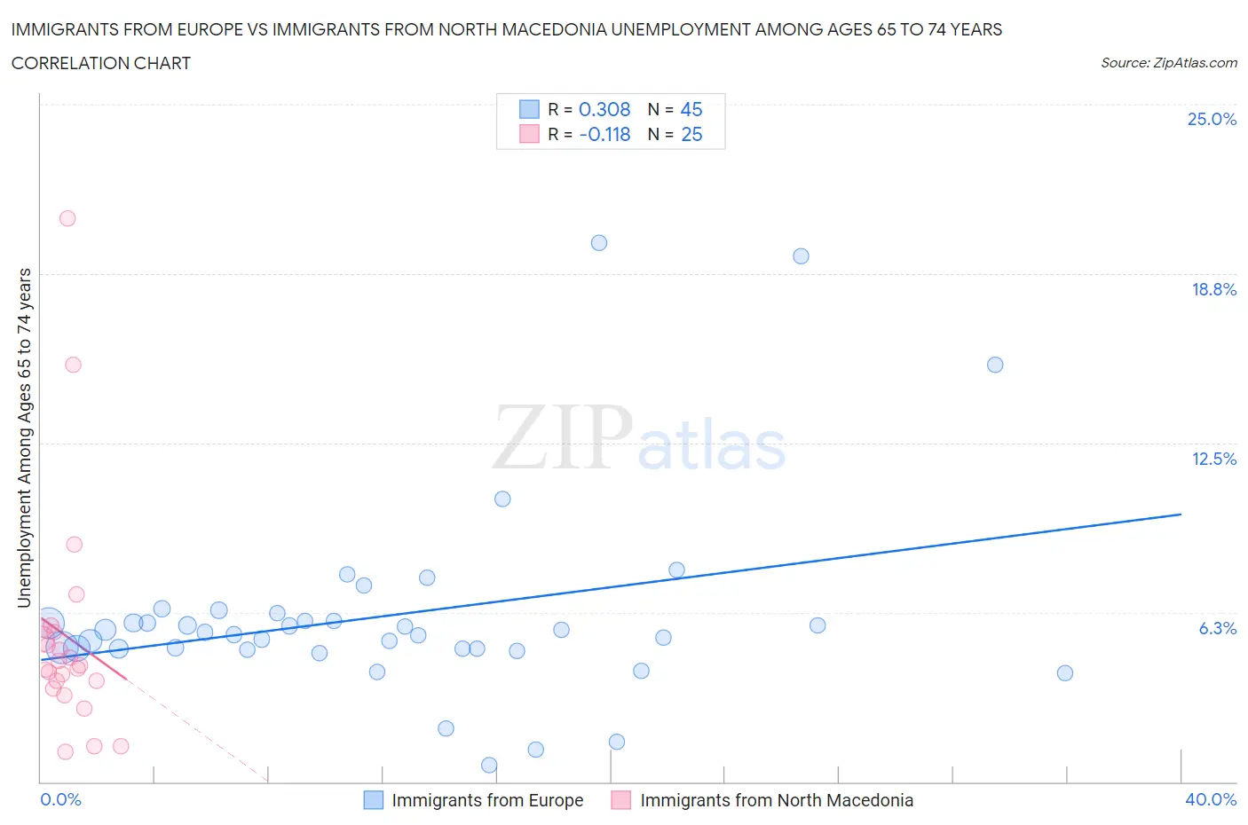 Immigrants from Europe vs Immigrants from North Macedonia Unemployment Among Ages 65 to 74 years