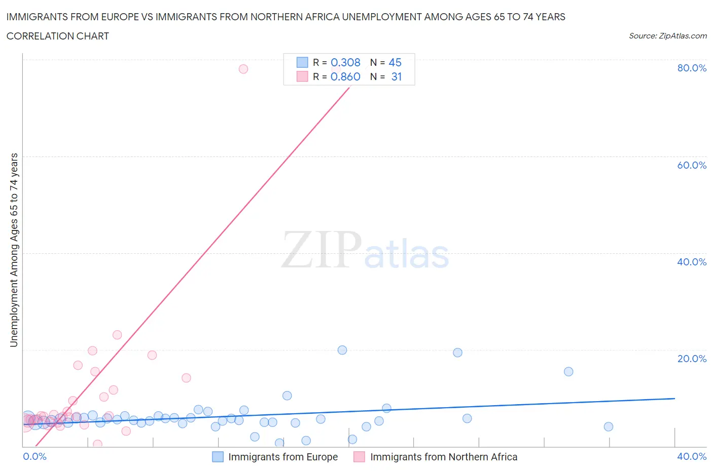 Immigrants from Europe vs Immigrants from Northern Africa Unemployment Among Ages 65 to 74 years