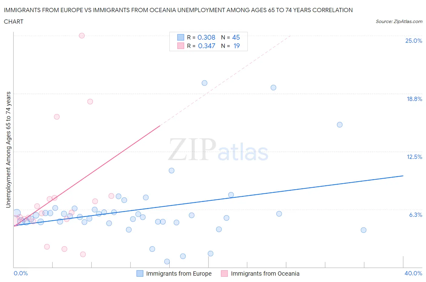 Immigrants from Europe vs Immigrants from Oceania Unemployment Among Ages 65 to 74 years