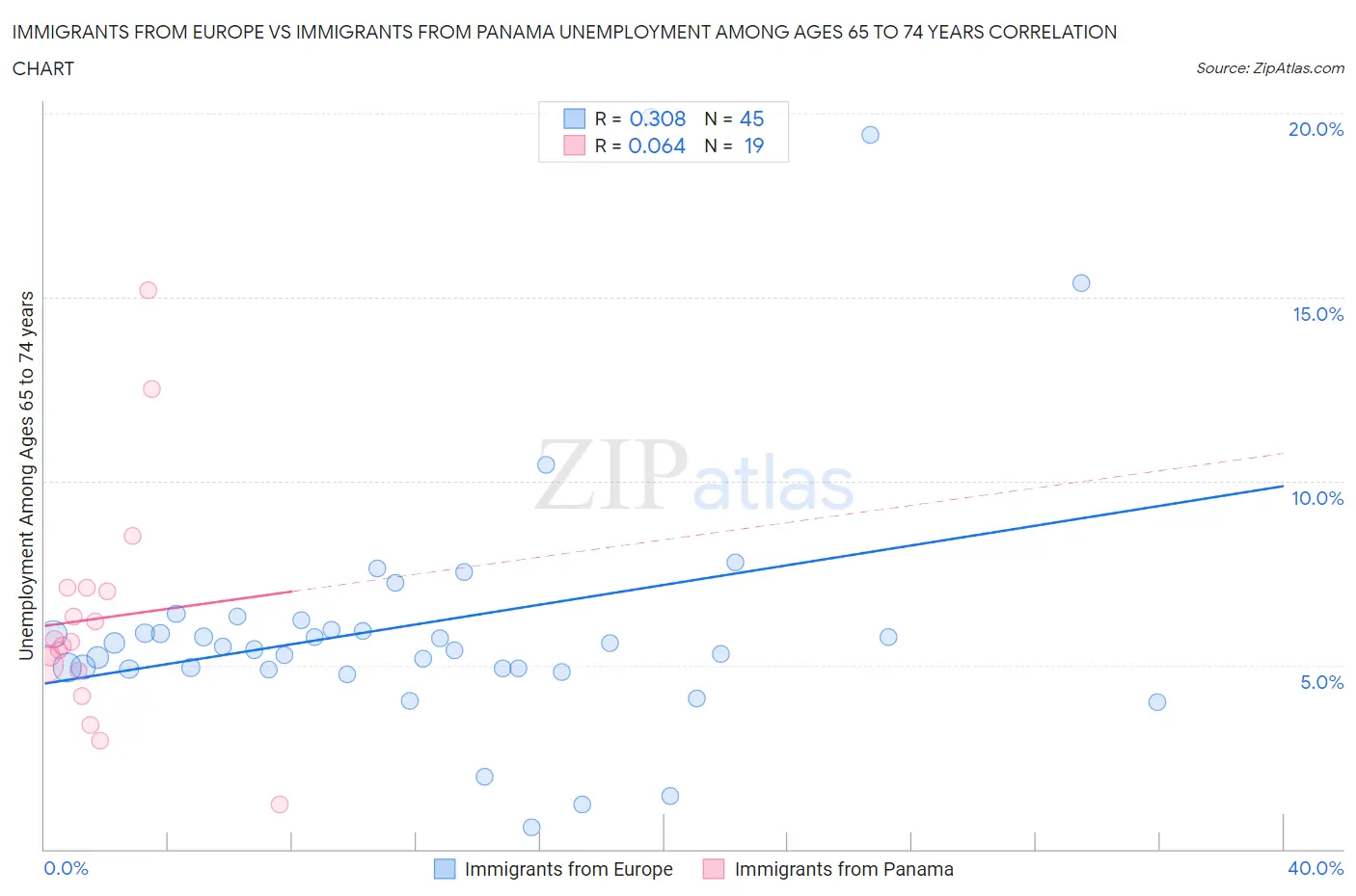 Immigrants from Europe vs Immigrants from Panama Unemployment Among Ages 65 to 74 years