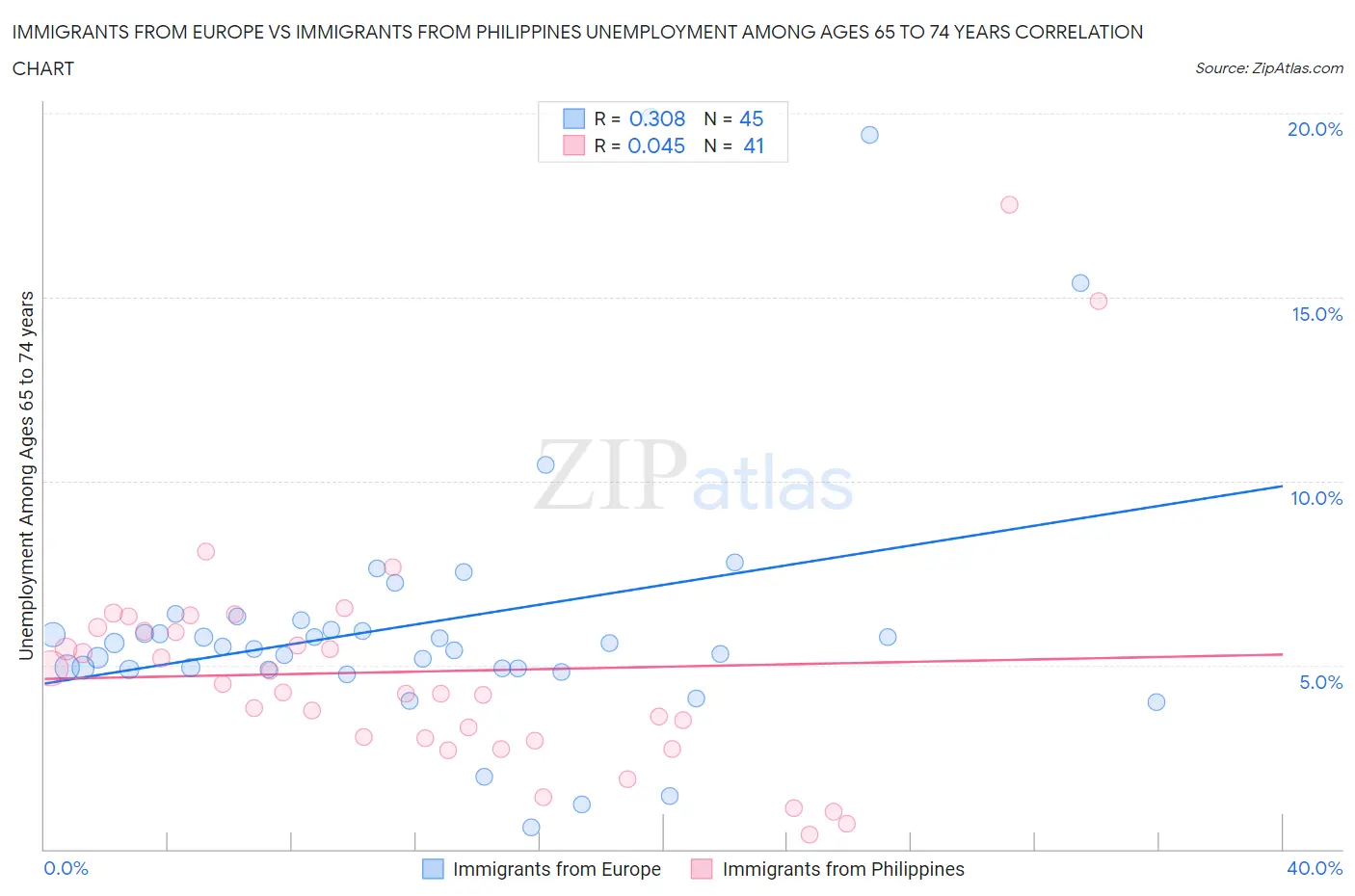 Immigrants from Europe vs Immigrants from Philippines Unemployment Among Ages 65 to 74 years