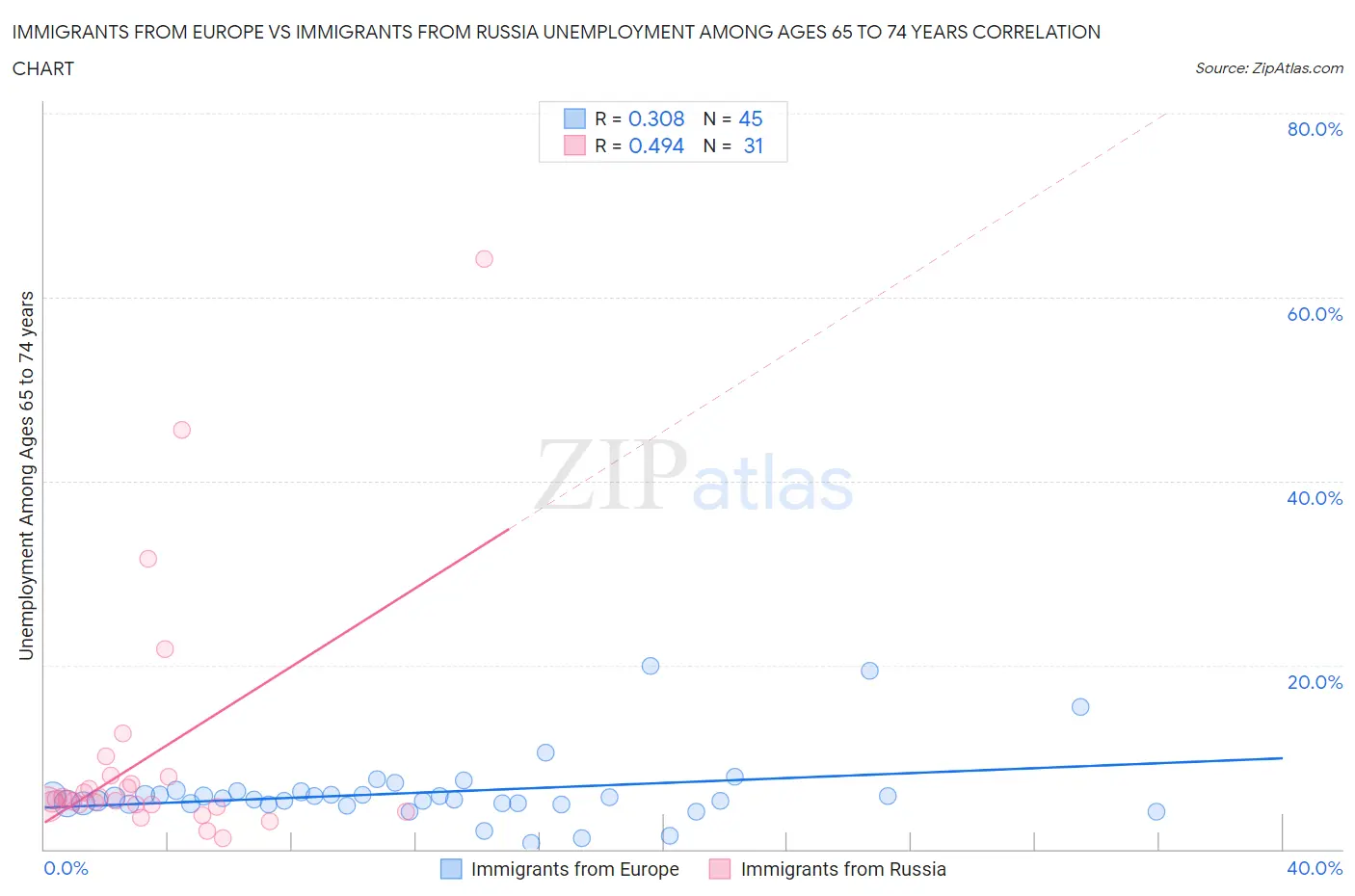 Immigrants from Europe vs Immigrants from Russia Unemployment Among Ages 65 to 74 years