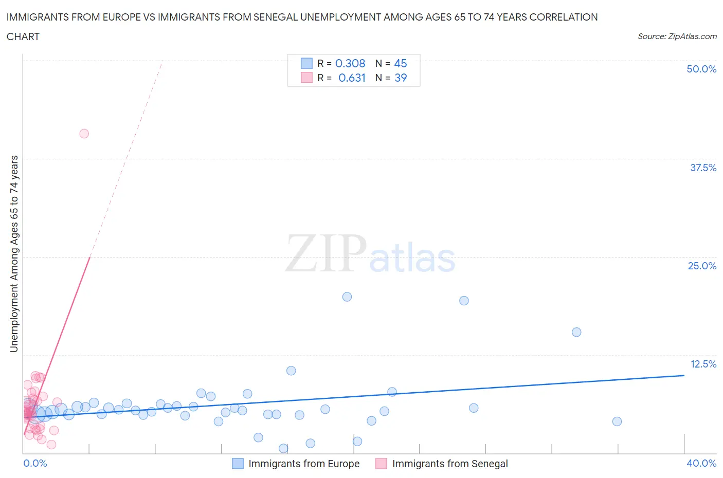 Immigrants from Europe vs Immigrants from Senegal Unemployment Among Ages 65 to 74 years