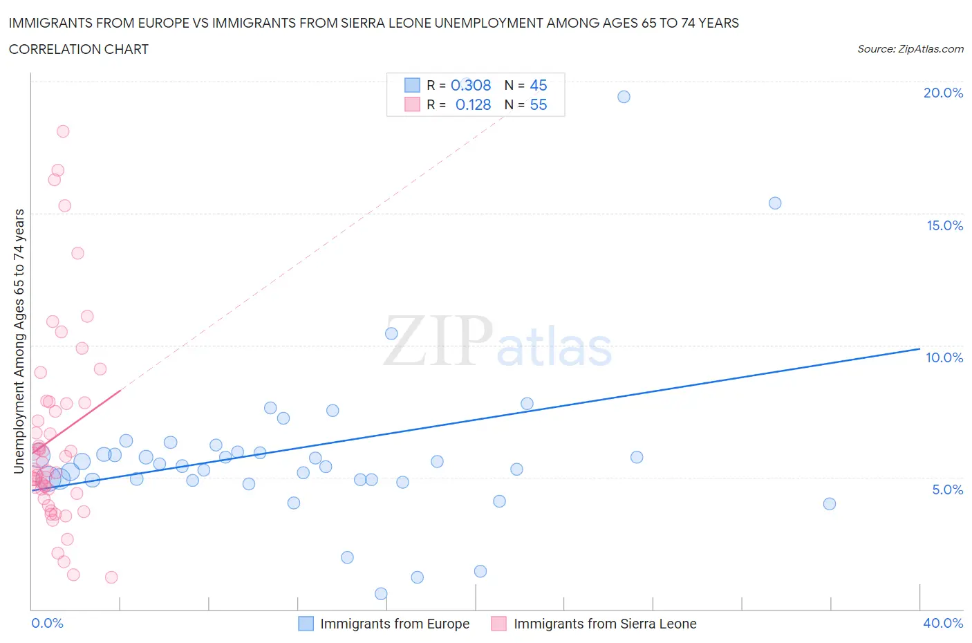 Immigrants from Europe vs Immigrants from Sierra Leone Unemployment Among Ages 65 to 74 years