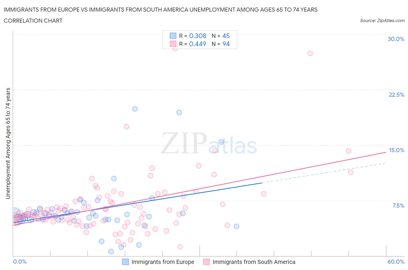 Immigrants from Europe vs Immigrants from South America Unemployment Among Ages 65 to 74 years