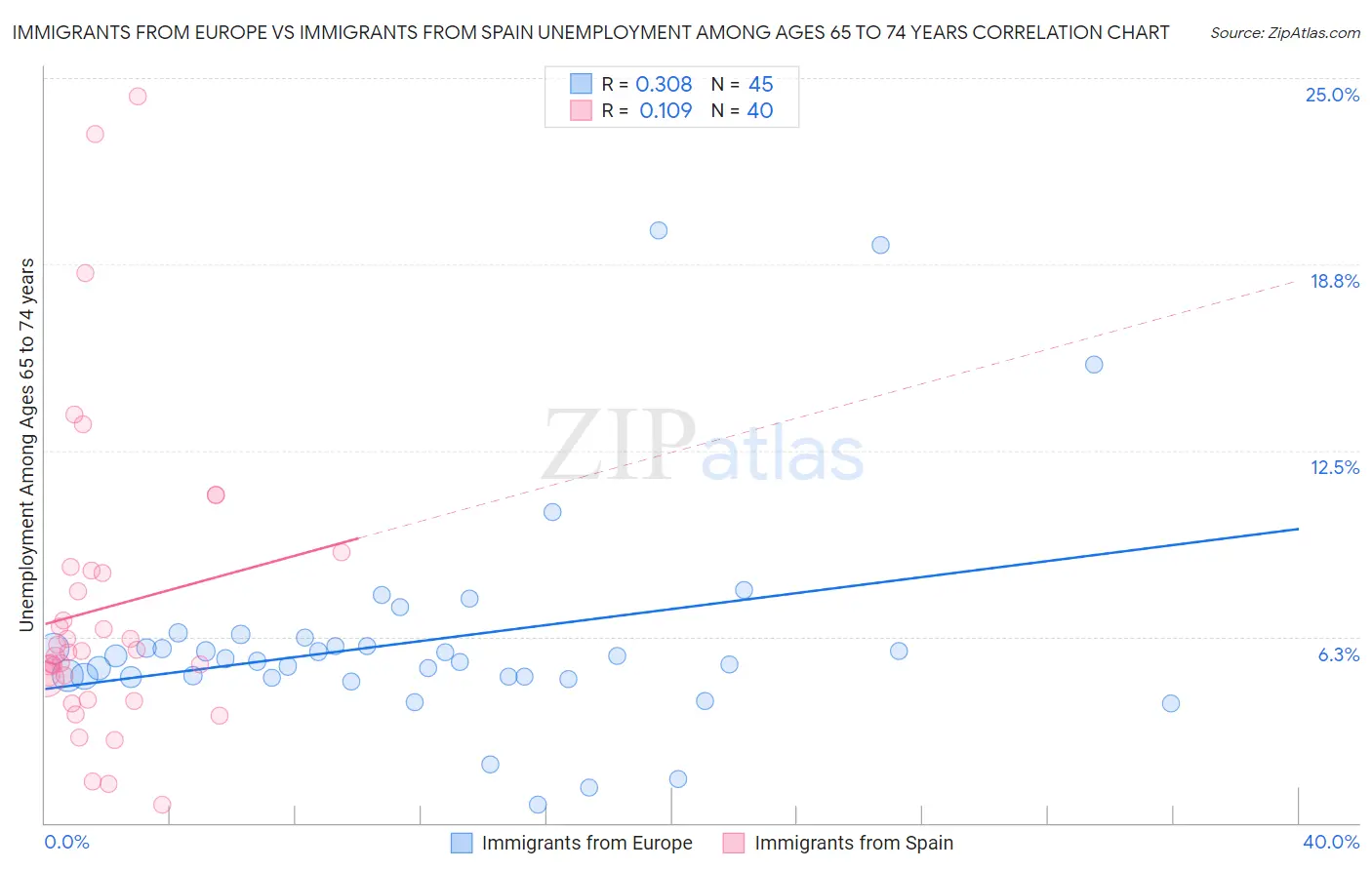 Immigrants from Europe vs Immigrants from Spain Unemployment Among Ages 65 to 74 years