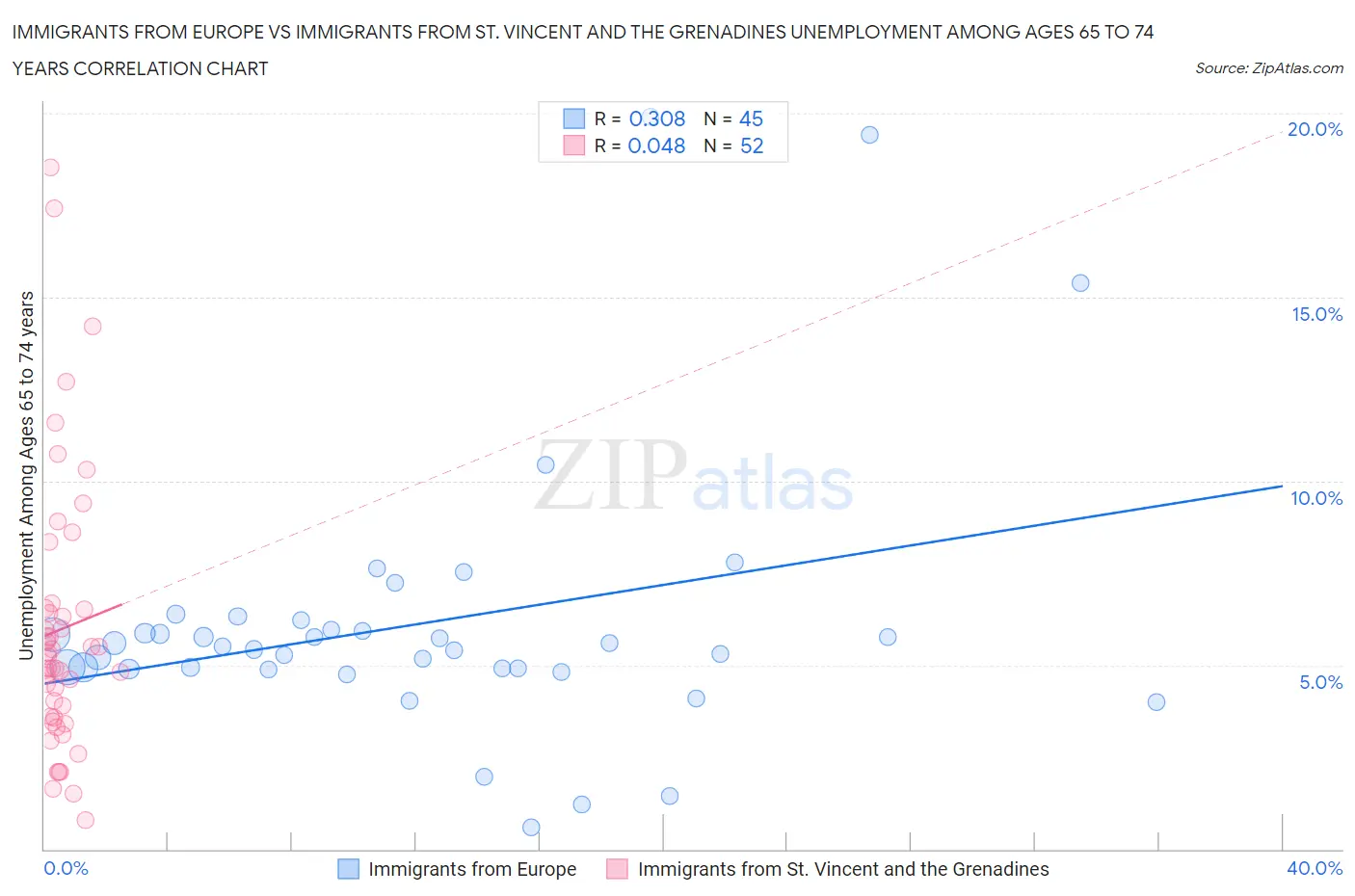 Immigrants from Europe vs Immigrants from St. Vincent and the Grenadines Unemployment Among Ages 65 to 74 years