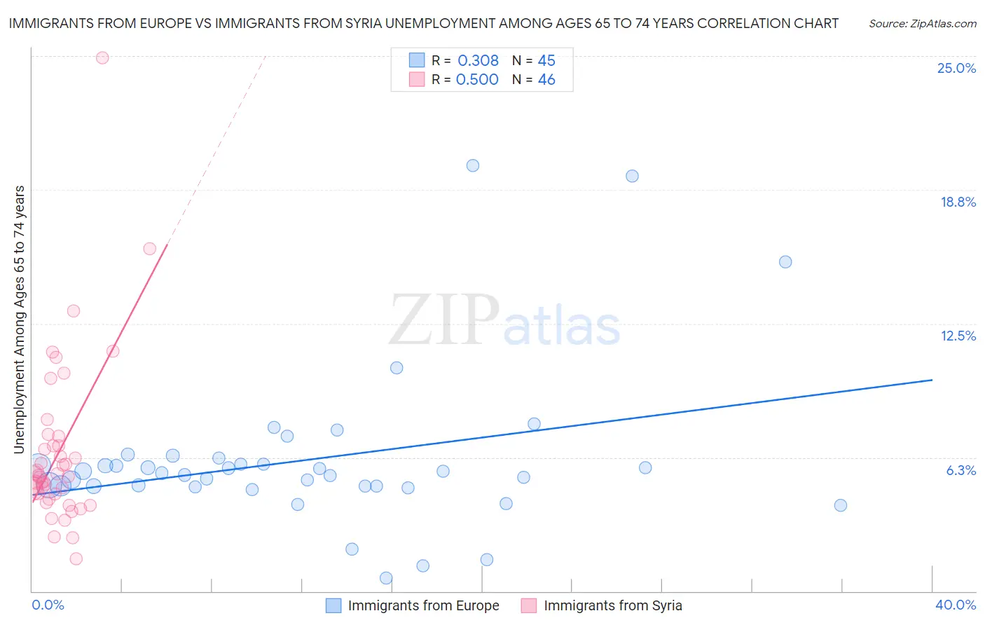 Immigrants from Europe vs Immigrants from Syria Unemployment Among Ages 65 to 74 years