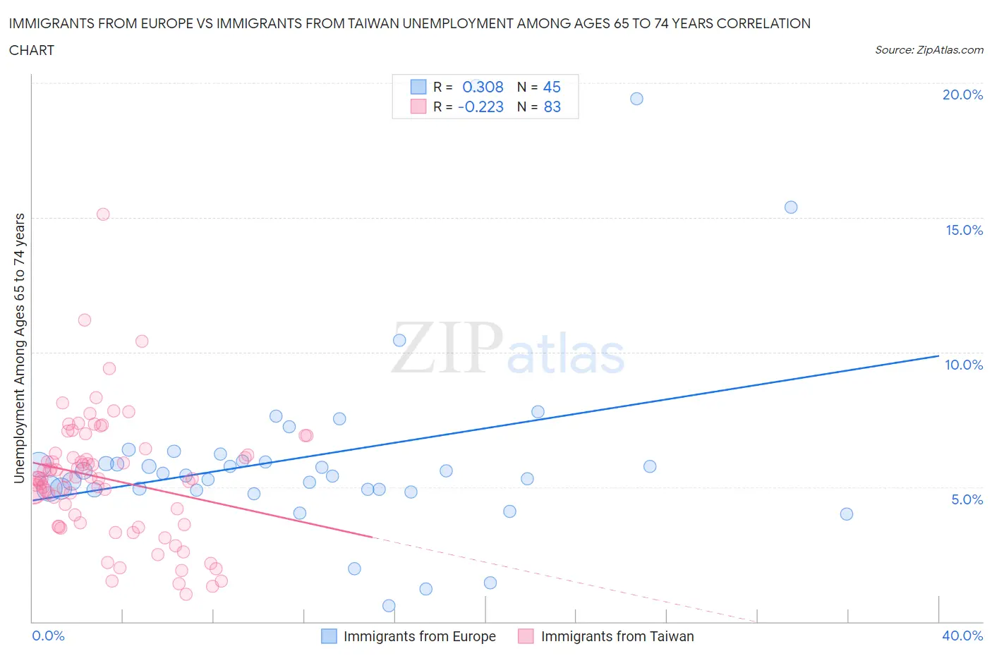 Immigrants from Europe vs Immigrants from Taiwan Unemployment Among Ages 65 to 74 years