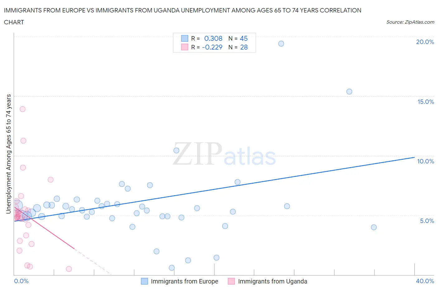 Immigrants from Europe vs Immigrants from Uganda Unemployment Among Ages 65 to 74 years