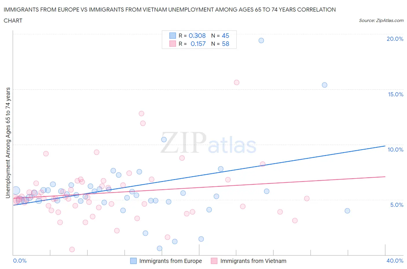 Immigrants from Europe vs Immigrants from Vietnam Unemployment Among Ages 65 to 74 years