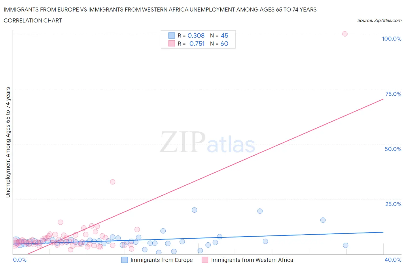 Immigrants from Europe vs Immigrants from Western Africa Unemployment Among Ages 65 to 74 years