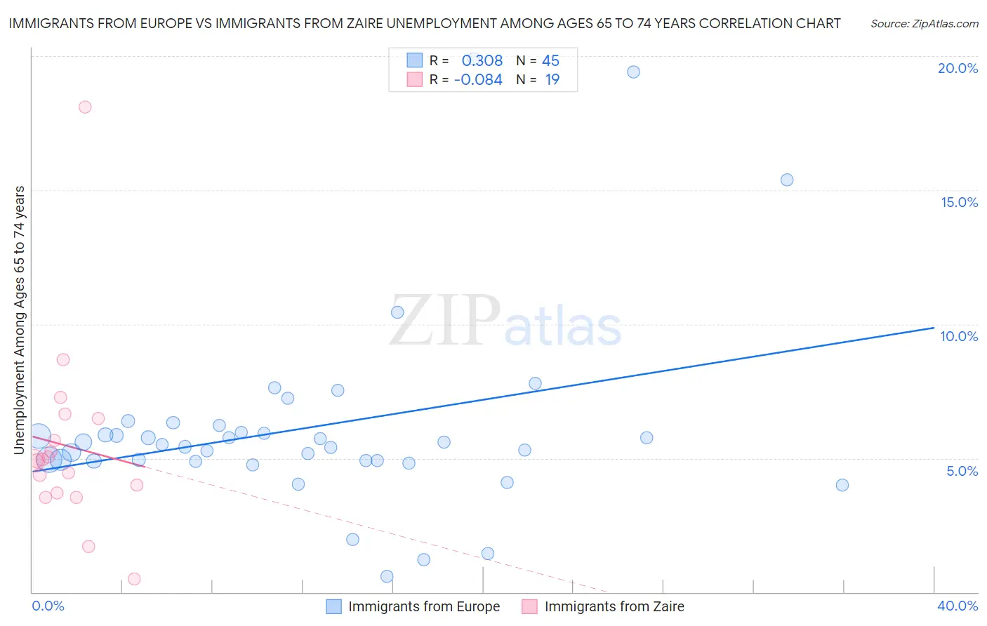 Immigrants from Europe vs Immigrants from Zaire Unemployment Among Ages 65 to 74 years